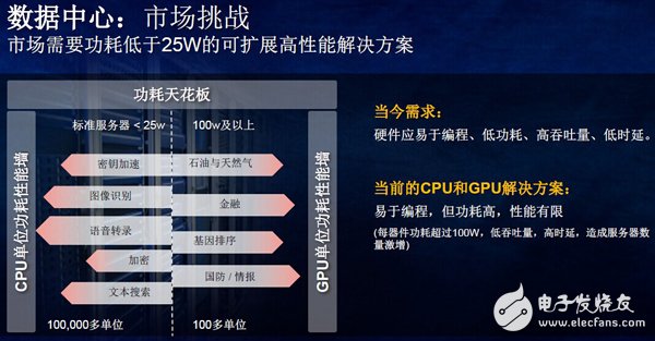 如何克服數(shù)據(jù)中心嚴苛的功耗問題？