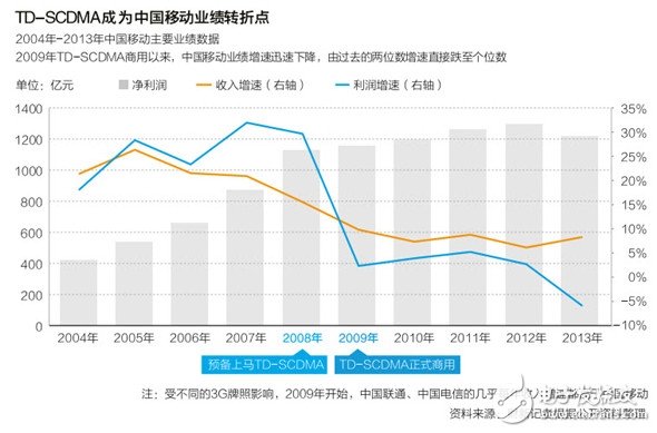 中國(guó)標(biāo)準(zhǔn)TD-SCDMA落幕：2000億投資打水漂