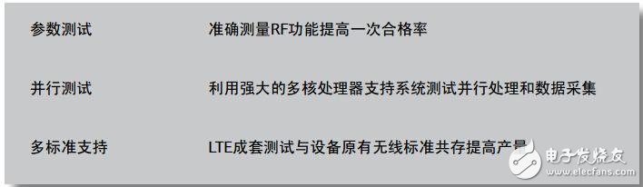 Aeroflex應(yīng)用于LTE基帶、RF和協(xié)議的測(cè)試解決方案
