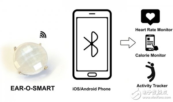 首款智能耳環(huán)Ear-o-Smart，除了首款還有何看點(diǎn)