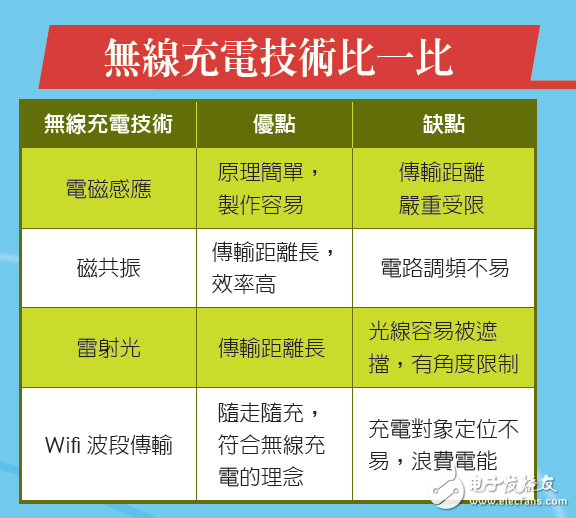 無(wú)線(xiàn)充電技術(shù)