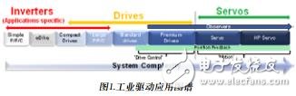 適用于工業(yè)運(yùn)動(dòng)控制的測量技術(shù)