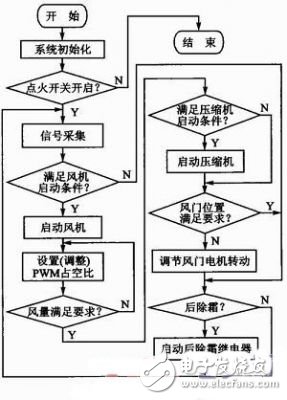基于語音識(shí)別的汽車空調(diào)控制系統(tǒng)設(shè)計(jì)