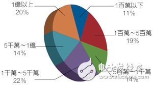 受訪者的公司營(yíng)收狀況。