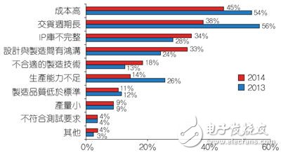 受訪者公司與代工廠合作過程中所遇到的問題。