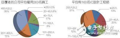 受訪者的公司員工數(shù)以及IC工程師人數(shù)。