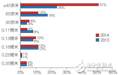 圖超過51%的受訪者公司在數(shù)位IC設計中採用45nm以下製程。