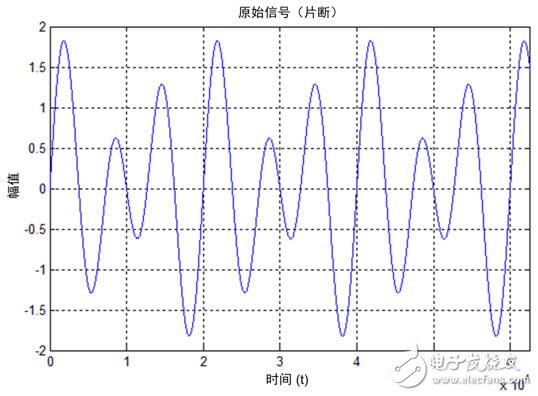示波器+FFT,輕松駕馭頻譜測(cè)量