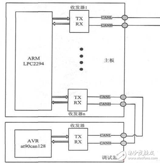 圖3 電梯系統(tǒng)主板與調(diào)試器之間的CAN通信。