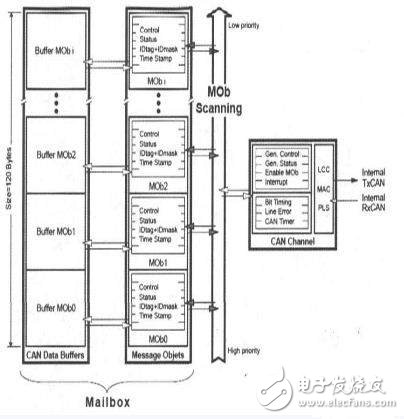 圖2 at90can128的CAN控制結(jié)構。