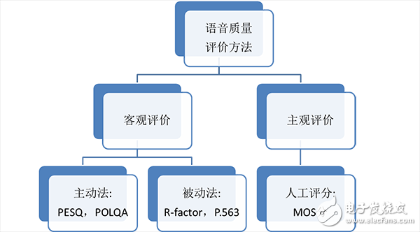 要玩VoLTE 先搞定語音質(zhì)量評估與測試