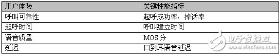 要玩VoLTE 先搞定語音質(zhì)量評估與測試