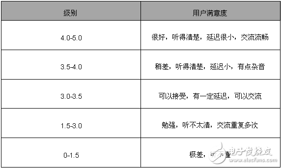 要玩VoLTE 先搞定語音質(zhì)量評估與測試