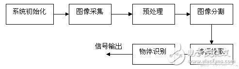 機(jī)器視覺采集系統(tǒng)應(yīng)用電路揭秘