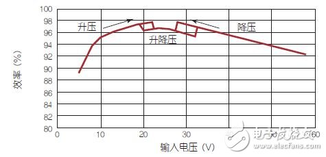 新型同步升降壓LED驅(qū)動電路設計方案