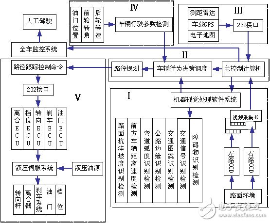 基于機(jī)器視覺(jué)的汽車智能駕駛系統(tǒng)
