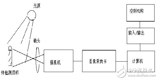 機(jī)器視覺(jué)系統(tǒng)工作原理圖
