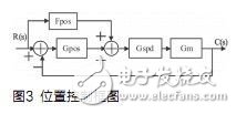 基于DSP的無刷直流電機(jī)伺服系統(tǒng)設(shè)計