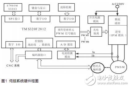 基于DSP的無刷直流電機(jī)伺服系統(tǒng)設(shè)計