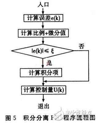 基于DSP的無刷直流電機(jī)伺服系統(tǒng)設(shè)計