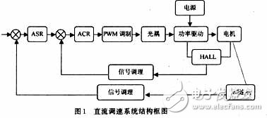 用可編程模擬器件實現(xiàn)直流伺服電機(jī)的速度控制
