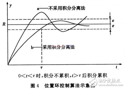 基于DSP的無刷直流電機(jī)伺服系統(tǒng)設(shè)計