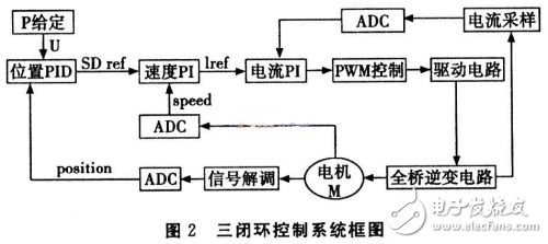 基于DSP的無刷直流電機(jī)伺服系統(tǒng)設(shè)計