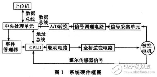 基于DSP的無刷直流電機(jī)伺服系統(tǒng)設(shè)計