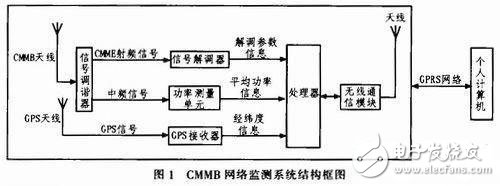 GPRS無線終端測試系統(tǒng)電路設(shè)計(jì)