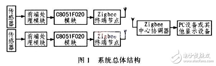 智能無線網(wǎng)絡(luò)汽車測試系統(tǒng)硬件電路設(shè)計(jì) —電路圖天天讀（84）