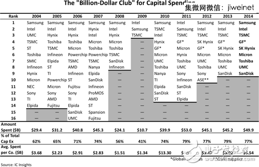 2014全球IC設(shè)計(jì)公司TOP50，中國9家突圍！