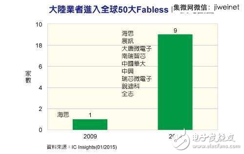 2014全球IC設(shè)計(jì)公司TOP50，中國9家突圍！