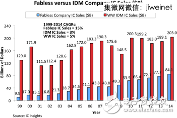 2014全球IC設(shè)計(jì)公司TOP50，中國9家突圍！