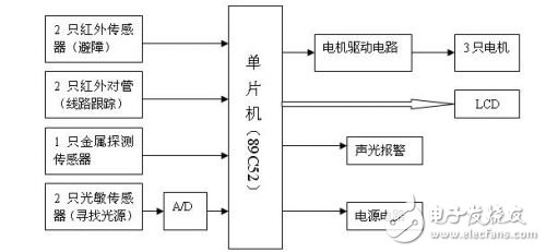 智能電動車及驅動系統(tǒng)電路設計攻略