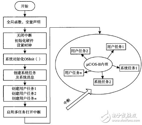 圖5 用戶程序流程