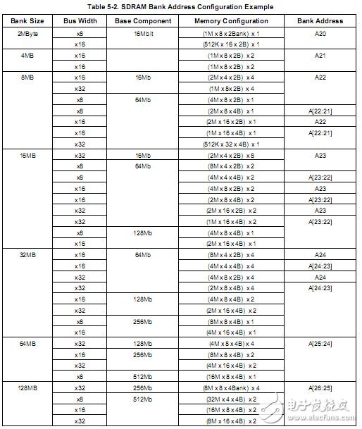 SDRAM連接電路設(shè)計詳解