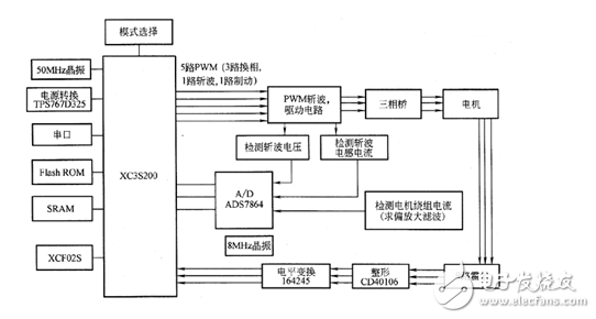 基于FPGA水磁無刷直流電機(jī)控制電路