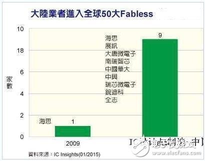 盤點：國內集成電路產(chǎn)業(yè)當之無愧的老大哥們