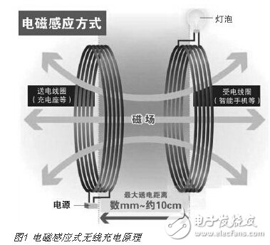 剖析無線充電各種原理與經(jīng)典方案