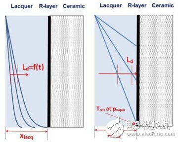 擴(kuò)散： Ld 《xlacq à 時(shí)間相關(guān)， 左圖; Ld 》xlacq 時(shí)間無關(guān)， 右圖