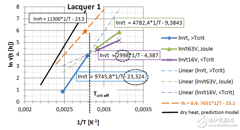 　圖 22： 第一種漆， 直接讀出 EA / k 和ln{xlacq /√（4D x …）}， 用虛線框起來