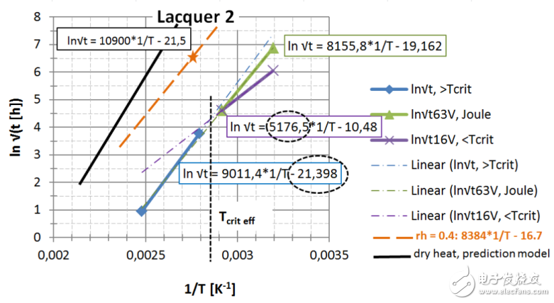 圖 23： 第2種漆，直接讀出 EA / k 和ln{xlacq/√（4D x …）}， 用虛線框起來