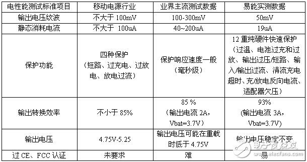 表2 《USB接口類移動電源標準》電性能測試標準的數(shù)據(jù)比較結(jié)果