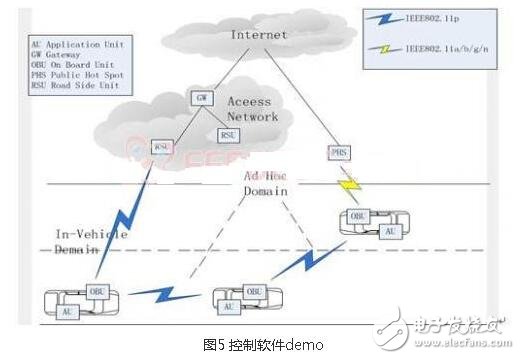 基于車載自組網(wǎng)絡模式的小車互聯(lián)應用開發(fā)