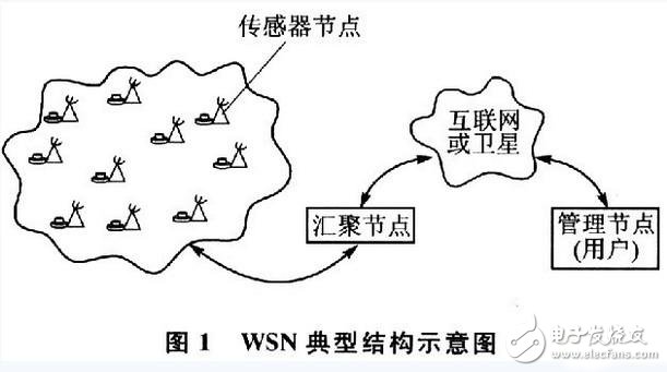 無線傳感網(wǎng)絡