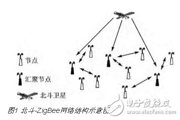 基于ZigBee和北斗導(dǎo)航芯片的無(wú)線終端設(shè)計(jì)