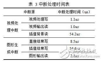 基于FPGA的DDR3多端口讀寫存儲管理系統(tǒng)設(shè)計