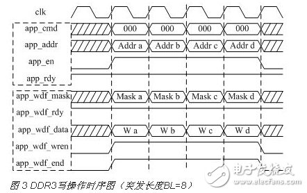 基于FPGA的DDR3多端口讀寫存儲管理系統(tǒng)設(shè)計