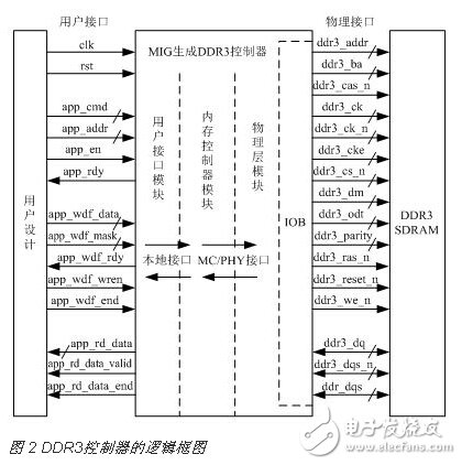 基于FPGA的DDR3多端口讀寫存儲管理系統(tǒng)設(shè)計