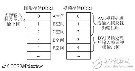 基于FPGA的DDR3多端口讀寫存儲管理系統(tǒng)設(shè)計